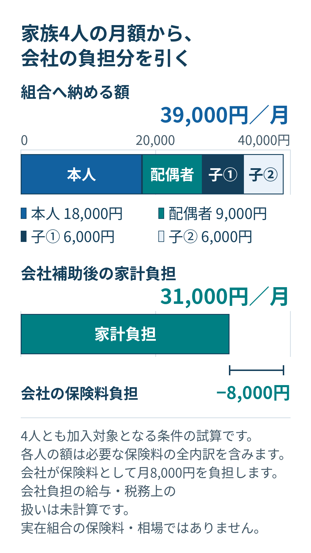 本人は月1万8,000円、配偶者は月9,000円とする条件試算。子ども2人は各6,000円で、合計3万9,000円。会社が8,000円を保険料として負担すると、家計負担は3万1,000円。実在組合の保険料ではない。