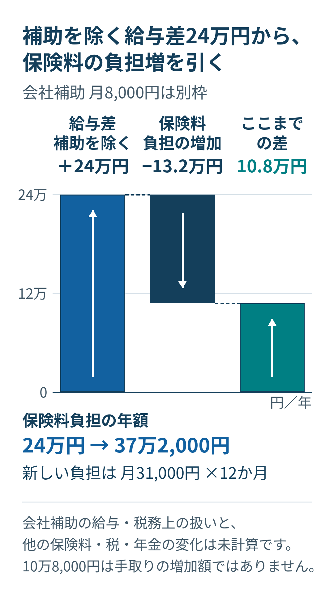 会社の保険料補助を除いた給与差が年24万円で、補助月8,000円は別枠とする試算。補助を引いた保険料の家計負担は年37万2,000円で、現在の24万円との差は13万2,000円。給与差から引くと10万8,000円が残る。会社補助の税務上の扱いや税・年金・他の保険料は未計算で、手取り差ではない。
