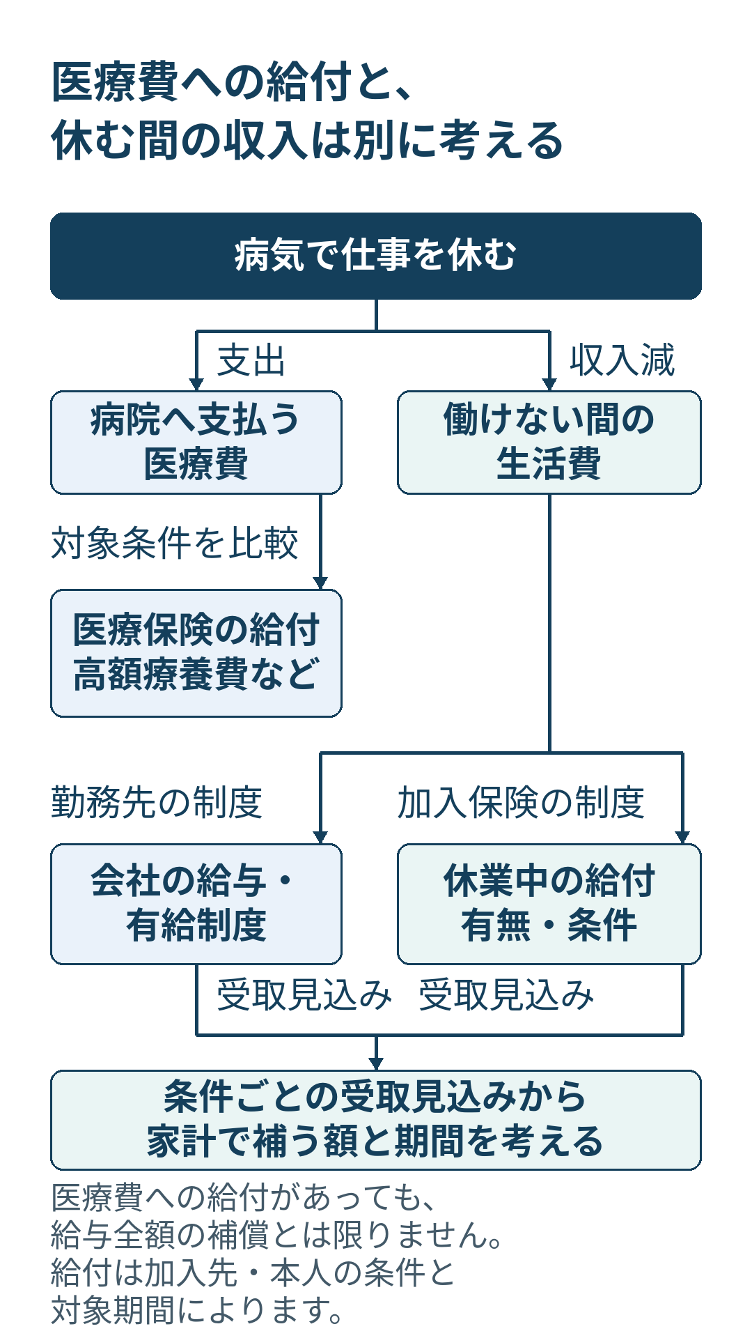 病気で休む場合は、医療費と生活費を分けて考える。医療費への保険給付があっても、生活費まで補えるとは限らない。生活費は会社の給与・有給制度と加入保険の休業中の給付を各条件に沿って調べ、家計で補う額と期間を考える。