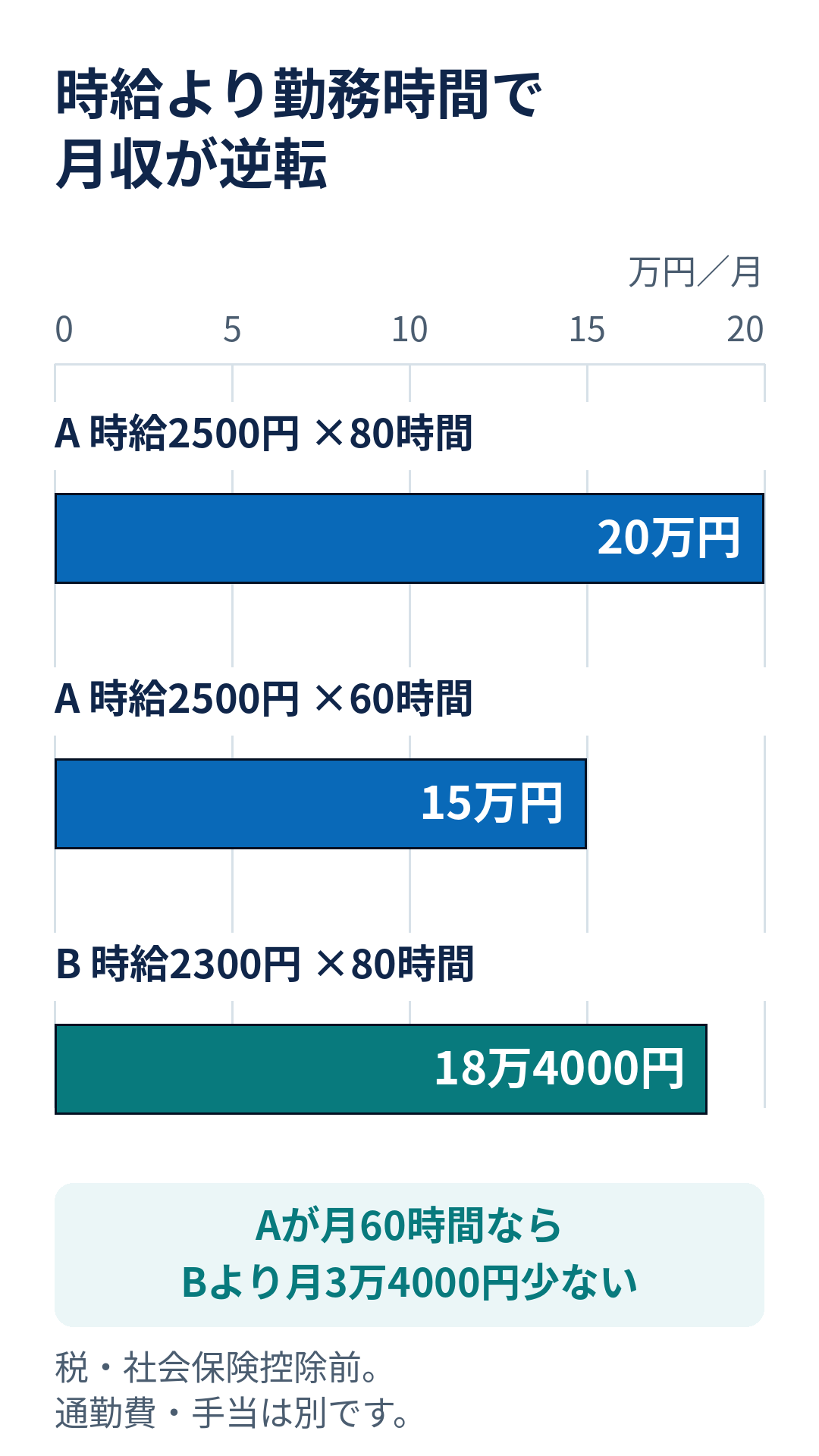 時給2500円の勤務が月80時間から60時間へ減ると給与20万円が15万円となり、時給2300円で80時間の18万4000円を下回る。