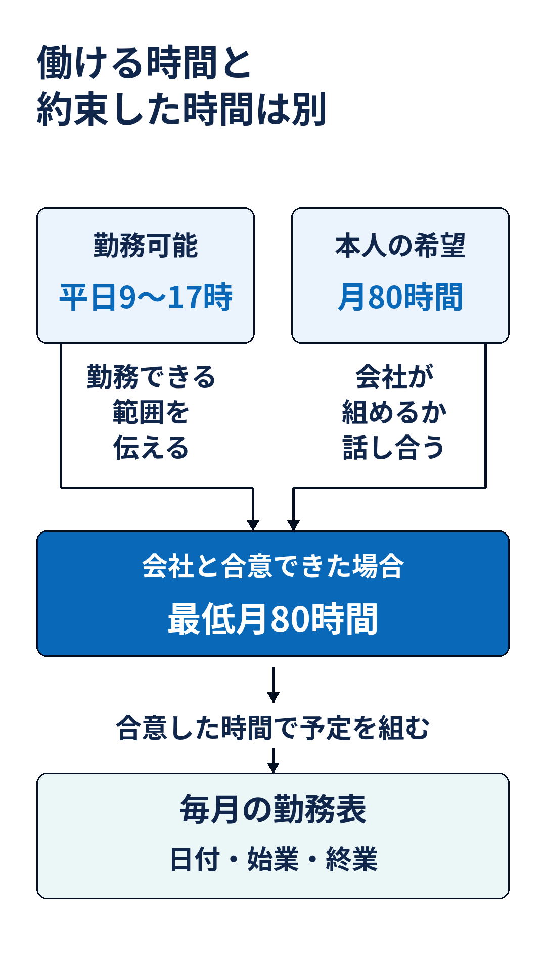 勤務できる曜日・時間と月80時間の希望を会社へ伝え、最低勤務時間の合意を経て毎月の勤務表へ反映する関係。