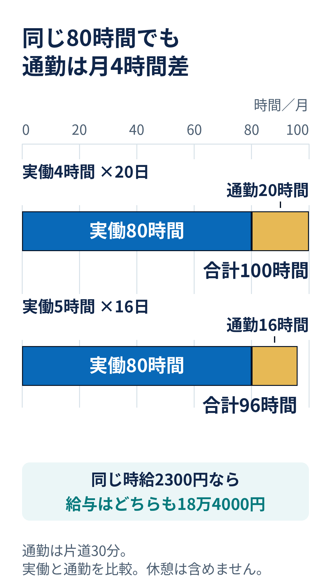 月80時間を4時間20日で働くと通勤20時間、5時間16日なら通勤16時間。同じ給与でも通勤に月4時間の差がある。