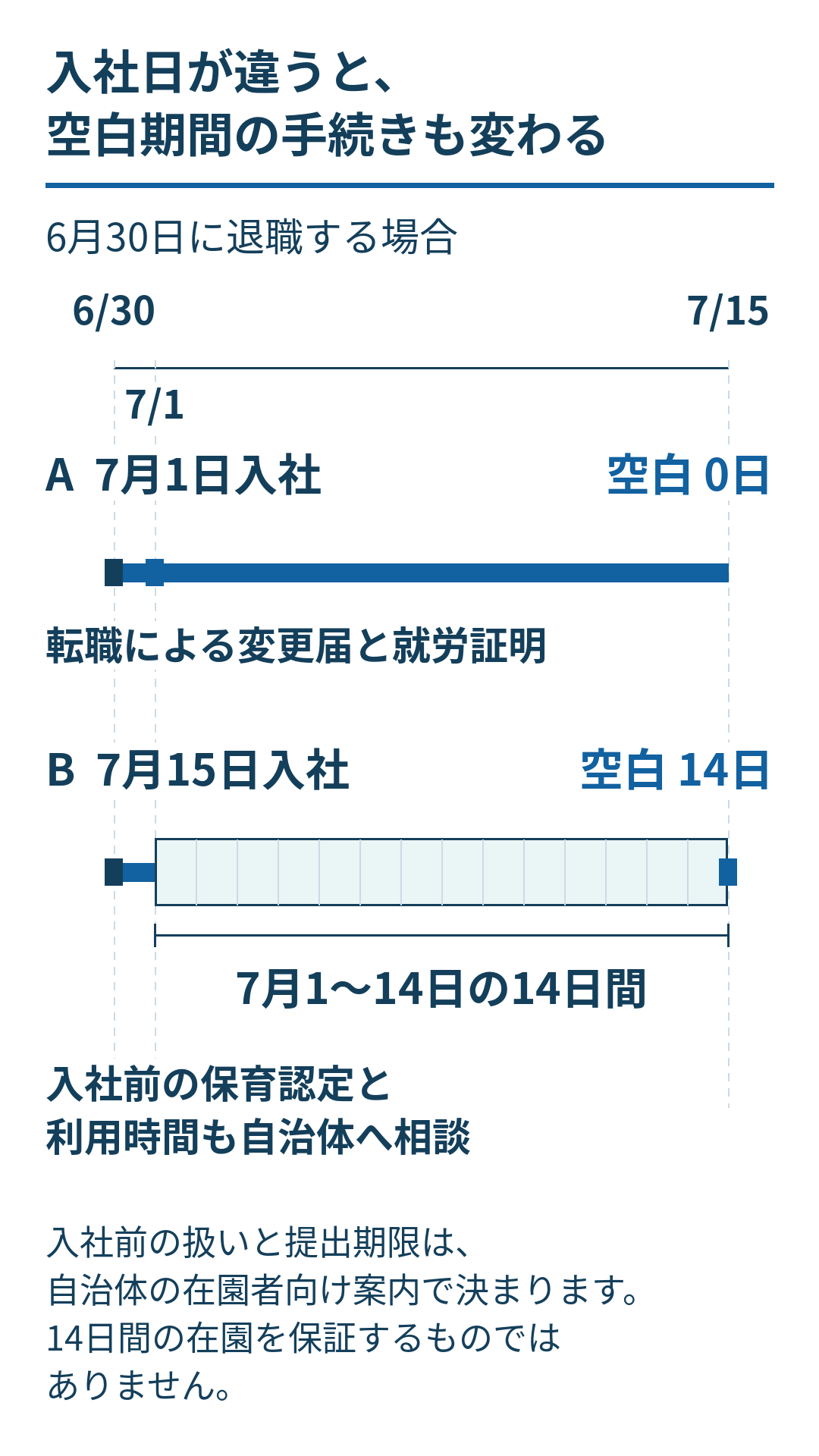 6月30日に退職する場合、7月1日入社なら雇用の空白はない。7月15日入社なら7月1日から14日まで14日間空き、その期間の保育認定と利用時間も自治体へ相談する。入社前の扱いや提出期限は自治体の案内で決まり、14日間の在園を保証するものではない。