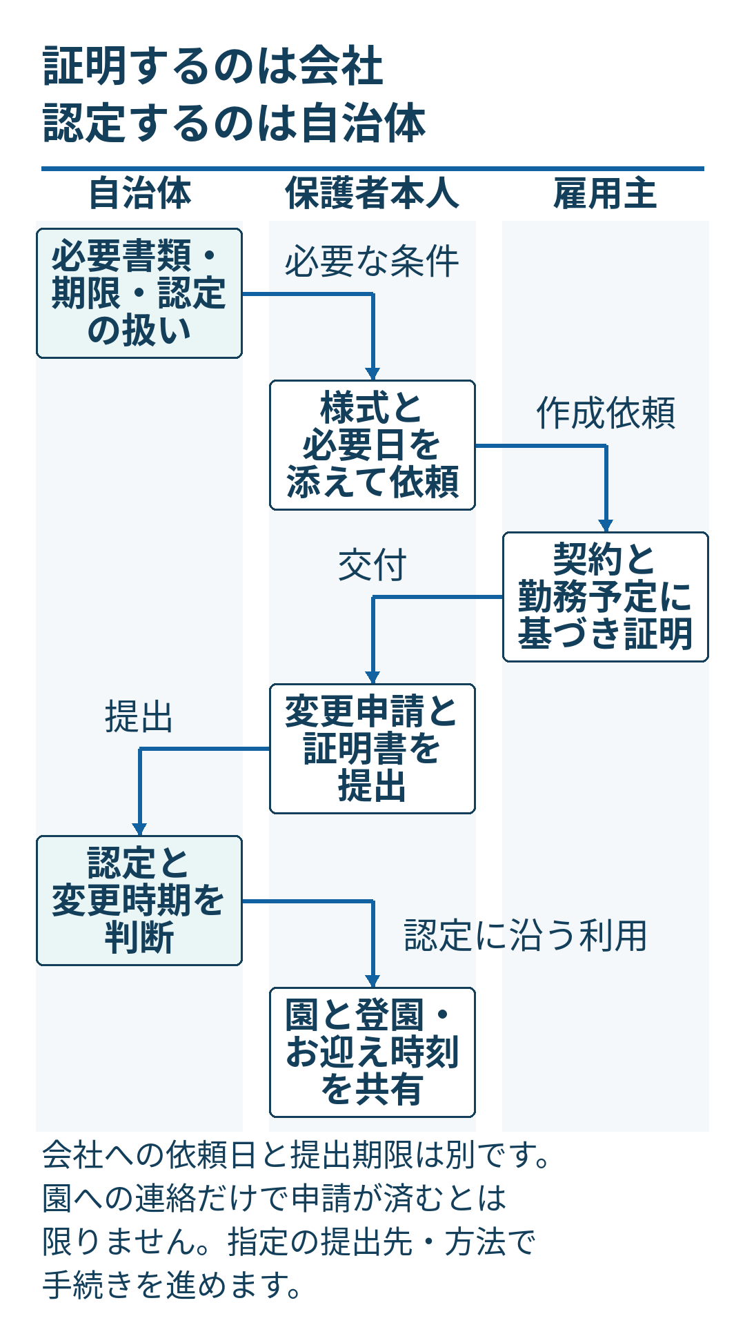 自治体の必要書類と期限をもとに、保護者が雇用主(派遣では派遣元)へ就労証明を依頼する。雇用主の証明と変更申請を保護者が提出し、自治体が認定を判断する。その認定内容に沿って園と利用時刻を共有する。雇用主は保育の認定を決定する窓口ではない。