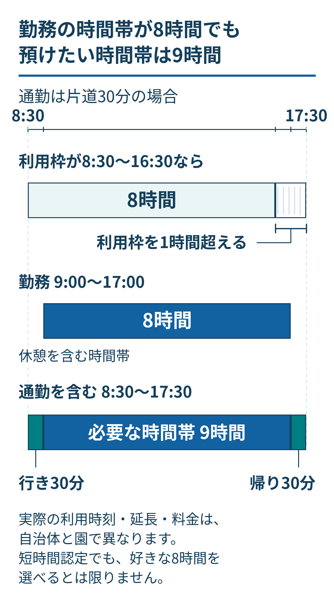 利用枠が8時30分から16時30分の場合、勤務の時間帯が9時から17時で通勤片道30分なら、預けたい時間帯は8時30分から17時30分の9時間となり、利用枠を1時間超える。勤務の8時間は休憩を含む時間帯で、実労働時間ではない。実際の利用時刻や延長の扱いは自治体と園で異なる。