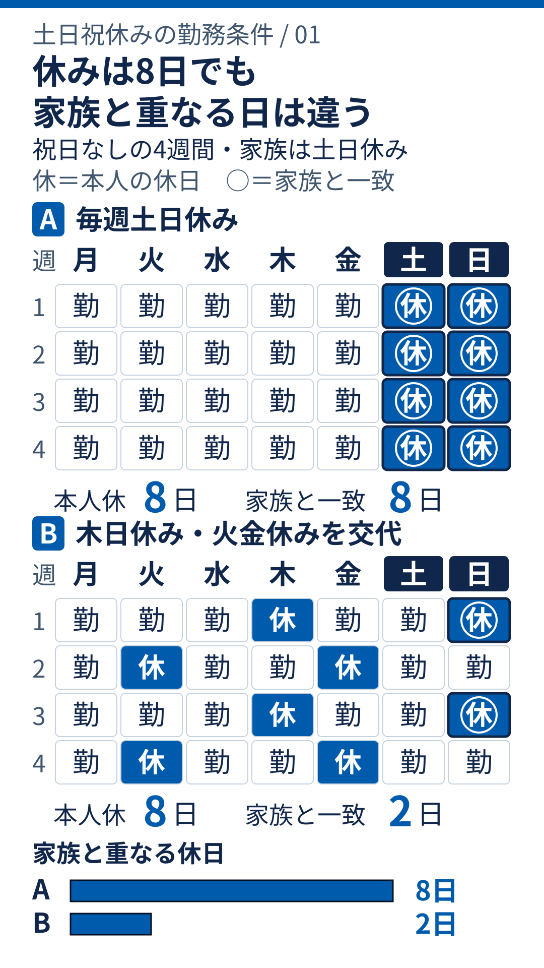 祝日がない4週間の比較。Aは毎週土日休みで8日すべて家族と重なる。Bは第1・3週が木日休み、第2・4週が火金休みで計8日。家族の土日休みと重なるのは日曜2日。