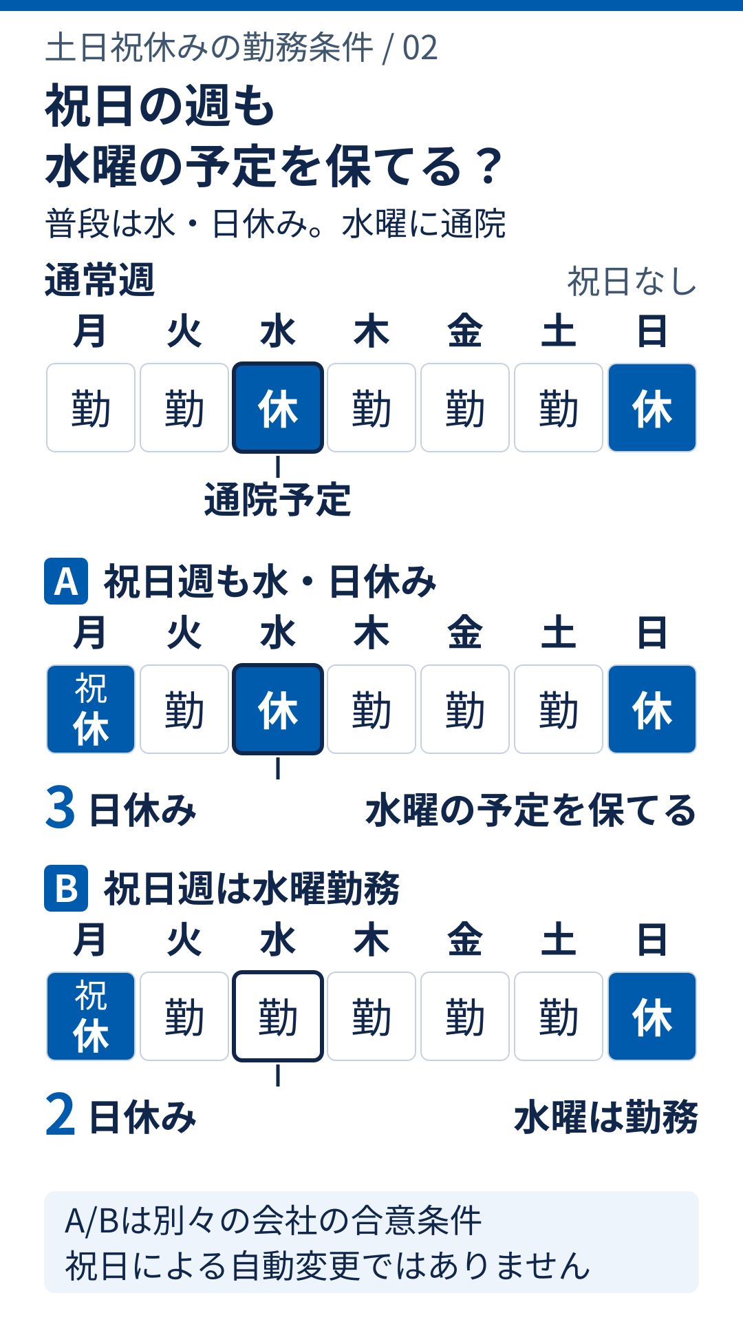 月曜が祝日の週の比較。普段は水曜・日曜休み。Aは月水日の3日休みで水曜に通院できる。Bは祝日週に水曜勤務となる合意条件で月日の2日休み。別々の会社条件の例。