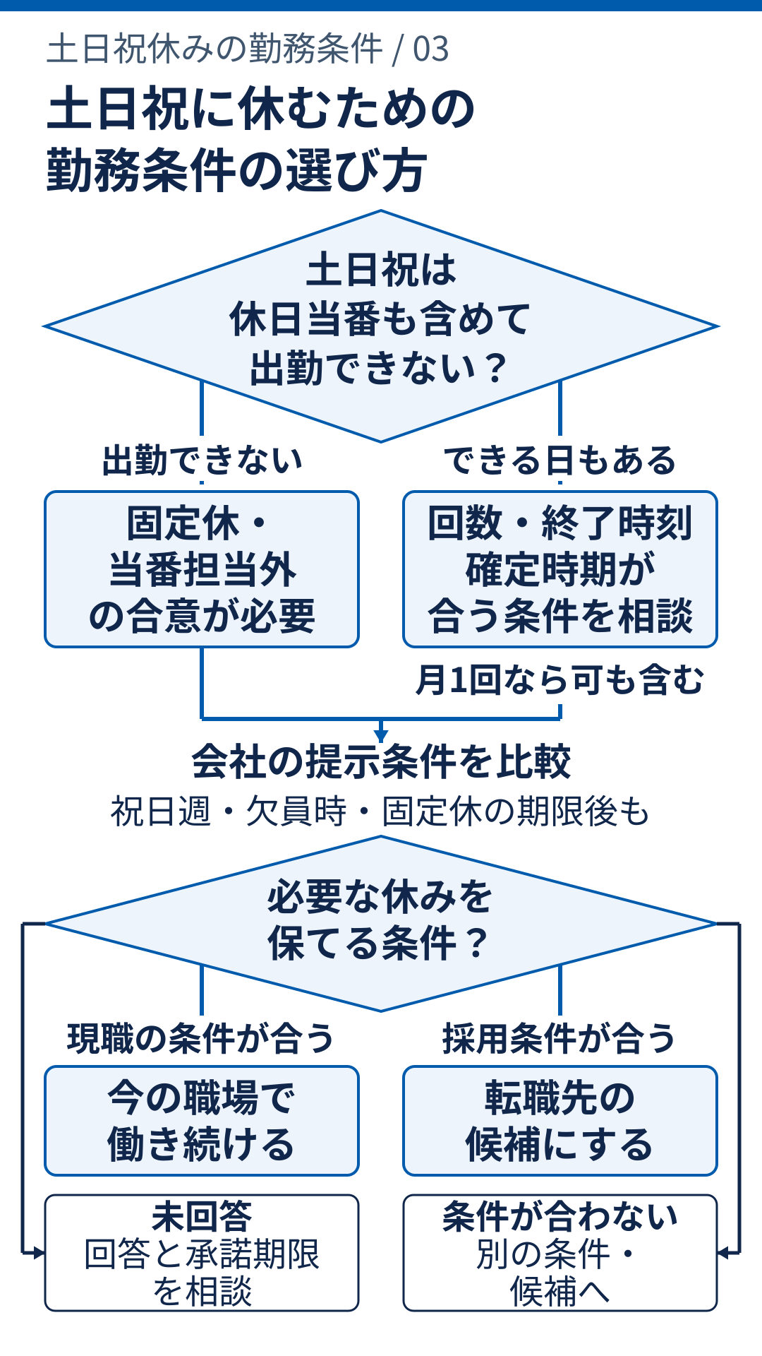 土日祝は休日当番も含めて出勤できないかを最初に分ける。出勤できない人には固定休・当番担当外。限定的な出勤ができる人には回数・終了時刻・確定時期が合う勤務。祝日週・欠員時・期限後も必要な休みを保てるなら現職残留と転職先を比較。未回答は回答と承諾期限を相談し、合わない場合は別の条件や候補へ進む。