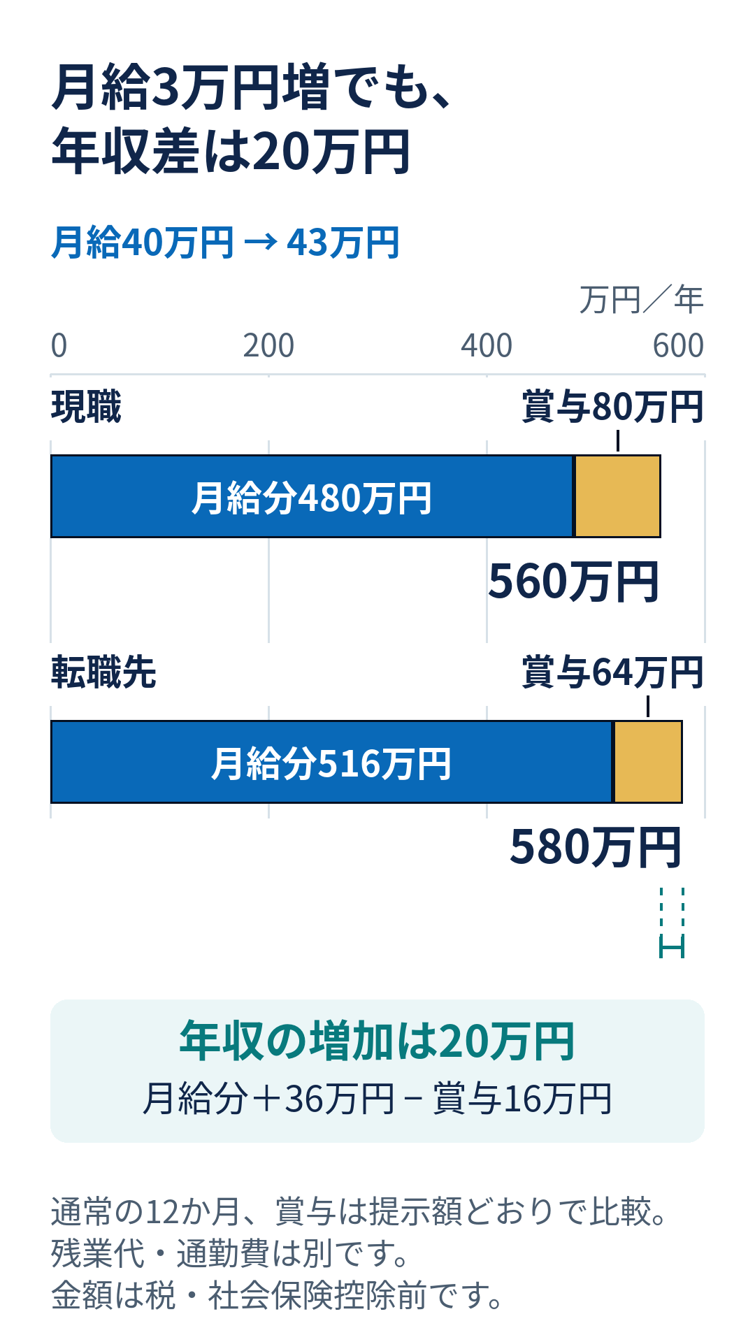 現職は月40万円を12か月と賞与80万円で年560万円。転職先は月43万円を12か月と賞与64万円で年580万円。月給は3万円増えるが賞与が16万円少なく、年収差は20万円。
