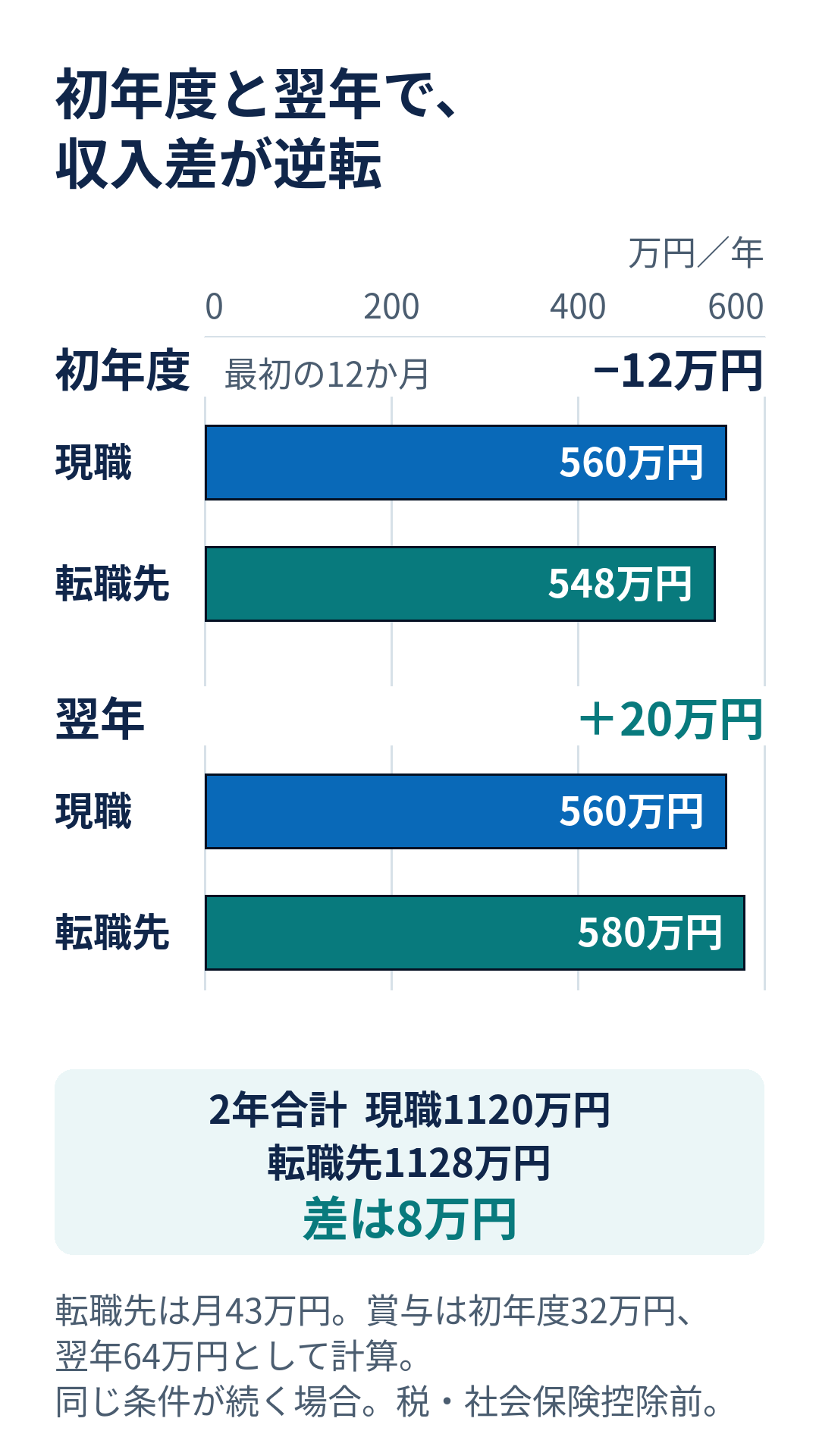 初年度は現職560万円に対して転職先548万円で12万円少ない。翌年は現職560万円に対して転職先580万円で20万円多い。2年合計は1120万円と1128万円で差は8万円。