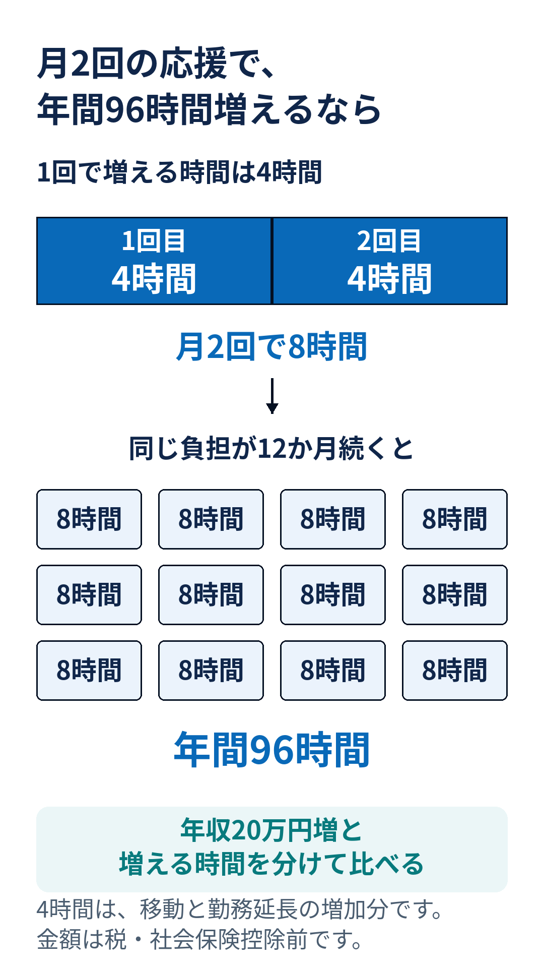 他店舗への応援で移動と勤務延長が1回4時間増え、月2回ある場合は月8時間増える。同じ勤務が12か月続くと年間96時間。年収20万円増という条件と、増える時間を別々に比べる。