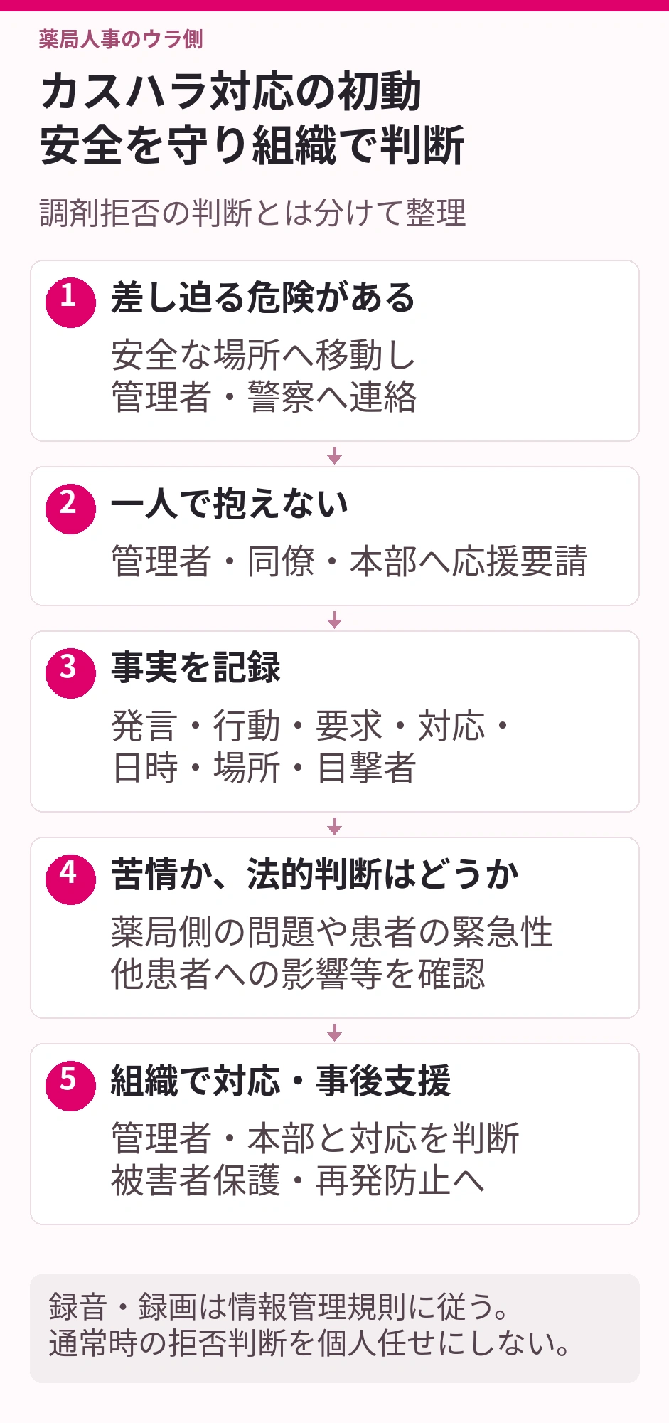 カスハラ対応の初動安全を守り組織で判断。差し迫る危険がある：安全な場所へ移動し、管理者・警察へ連絡。一人で抱えない：管理者・同僚・本部へ応援要請。事実を記録：発言・行動・要求・対応・日時・場所・目撃者。苦情か、法的判断はどうか：薬局側の問題や患者の緊急性、他患者への影響等を確認。組織で対応・事後支援：管理者・本部と対応を判断、被害者保護・再発防止へ。録音・録画は情報管理規則に従う。通常時の拒否判断を個人任せにしない。