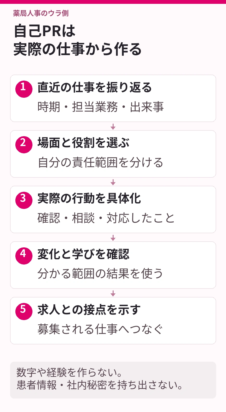 自己PRが思いつかない場合は、直近の仕事を時系列で振り返り、応募求人に関係する実際の場面を一つ選びます。本人の役割とチームの成果を分け、自分が確認・相談・対応したこと、その後の変化や学びを具体化します。募集される仕事との接点を示し、把握していない数字や経験を作らず、患者情報や社内秘密を持ち出しません。