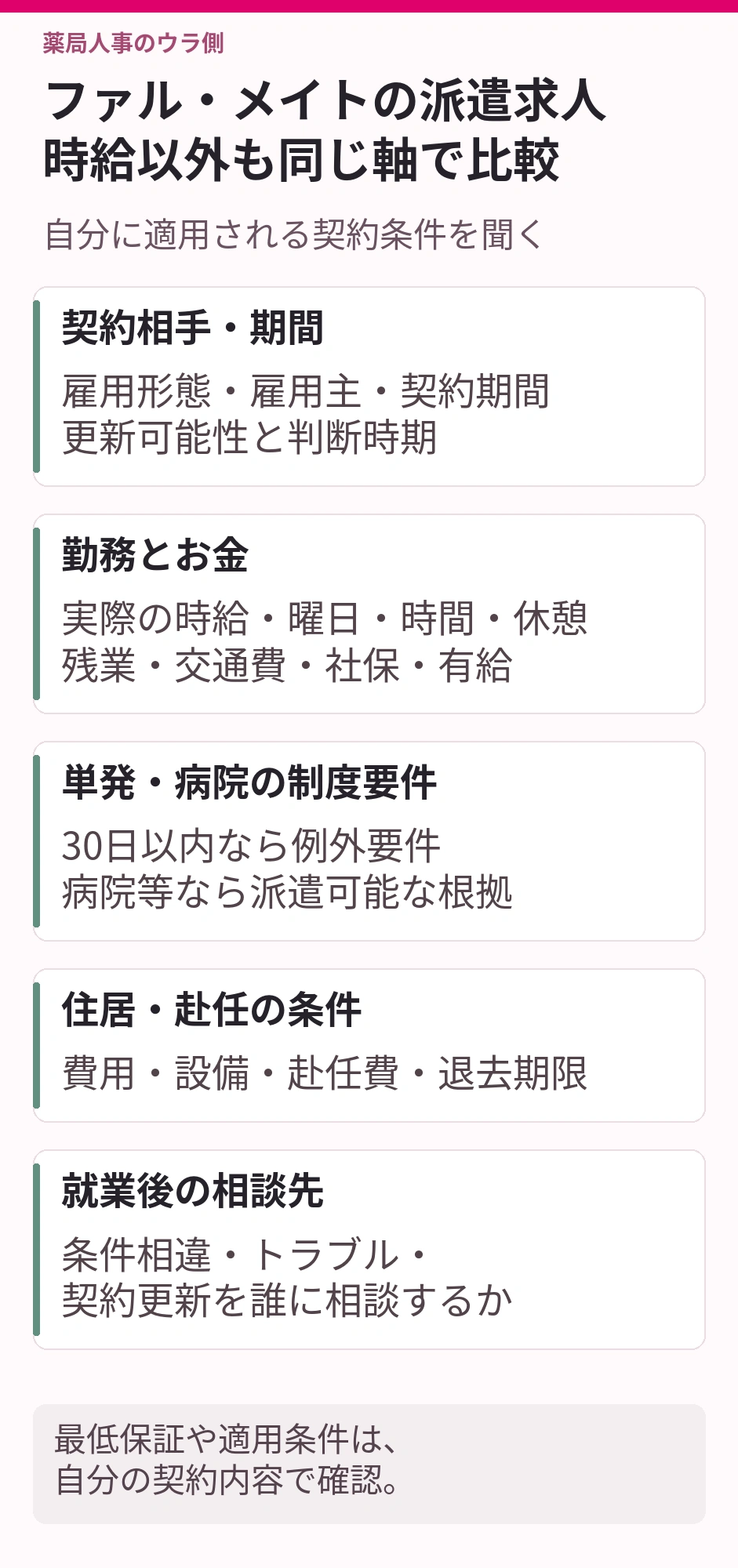 ファル・メイトの派遣求人時給以外も同じ軸で比較。契約相手・期間:雇用形態・雇用主・契約期間、更新可能性と判断時期。勤務とお金:実際の時給・曜日・時間・休憩、残業・交通費・社保・有給。単発・病院の制度要件:30日以内なら例外要件、病院等なら派遣可能な根拠。住居・赴任の条件:費用・設備・赴任費・退去期限。就業後の相談先:条件相違・トラブル・契約更新を誰に相談するか。最低保証や適用条件は、自分の契約内容で確認。