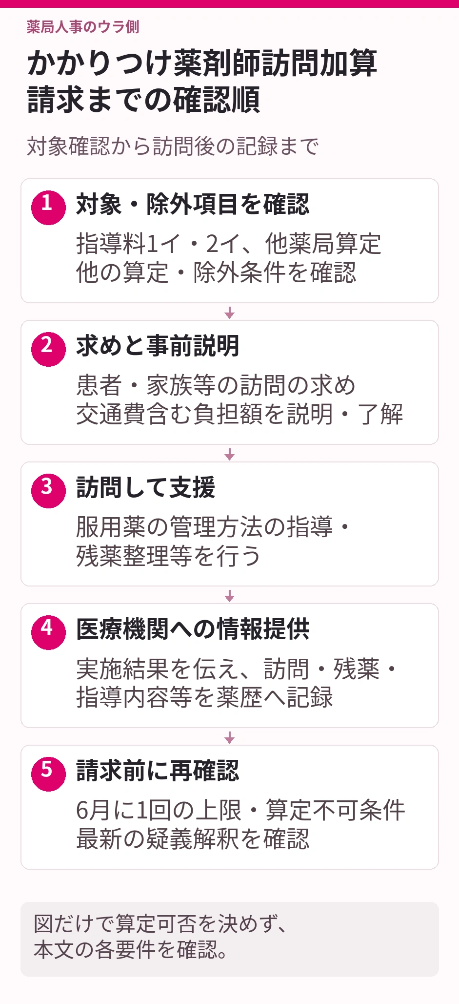 かかりつけ薬剤師訪問加算請求までの確認順。対象・除外項目を確認：指導料1イ・2イ、他薬局算定、他の算定・除外条件を確認。求めと事前説明：患者・家族等の訪問の求め、交通費含む負担額を説明・了解。訪問して支援：服用薬の管理方法の指導・残薬整理等を行う。医療機関への情報提供：実施結果を伝え、訪問・残薬・指導内容等を薬歴へ記録。請求前に再確認：6月に1回の上限・算定不可条件、最新の疑義解釈を確認。図だけで算定可否を決めず、本文の各要件を確認。