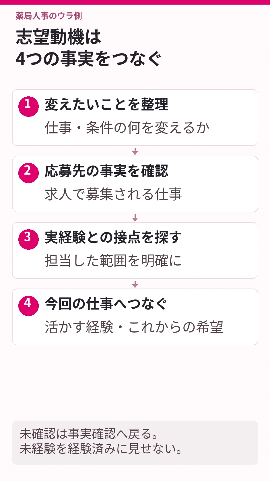 志望動機は、転職で変えたいこと、応募先で確認した仕事・条件、自分が実際に担当した経験、今回担当したい仕事の4つを整理してつなぎます。求人の未確認情報を事実として書かず、経験済みと未経験の希望を分けます。自分の材料を確かめてから、例文を文章構成の参考として使います。