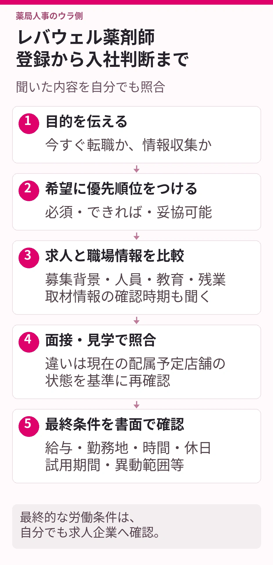 レバウェル薬剤師登録から入社判断まで。目的を伝える:今すぐ転職か、情報収集か。希望に優先順位をつける:必須・できれば・妥協可能。求人と職場情報を比較:募集背景・人員・教育・残業、取材情報の確認時期も聞く。面接・見学で照合:違いは現在の配属予定店舗の、状態を基準に再確認。最終条件を書面で確認:給与・勤務地・時間・休日、試用期間・異動範囲等。最終的な労働条件は、自分でも求人企業へ確認。