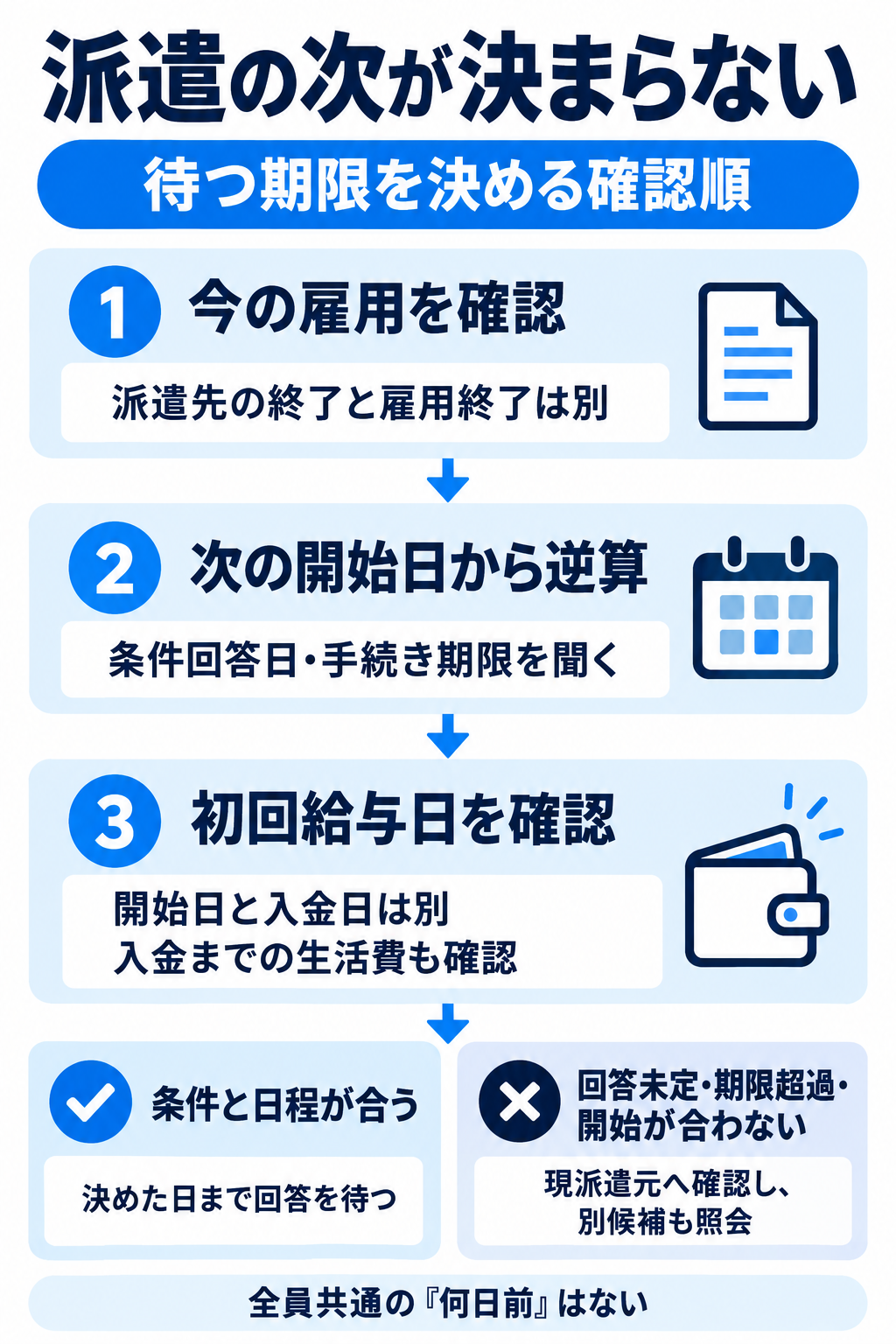 派遣の次が決まらないときは、今の雇用、次の開始日に必要な条件回答・手続き、初回給与日と入金までの生活費を確認する。日程が合えば決めた日まで待ち、回答未定や期限超過なら別候補も照会する。
