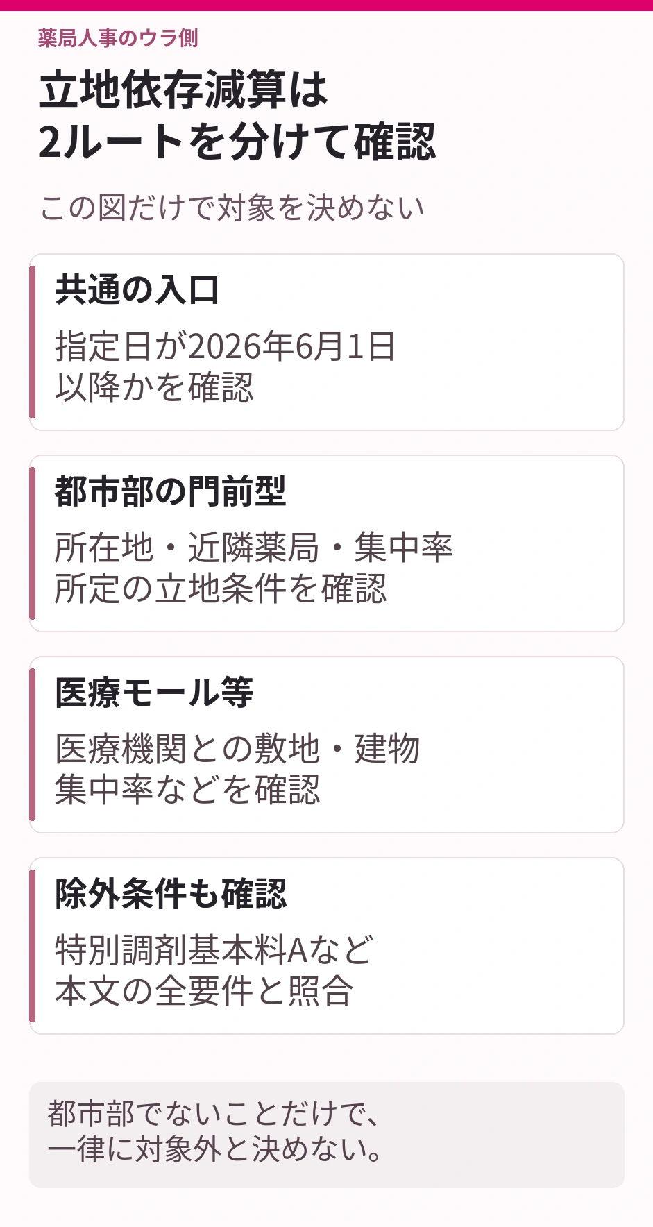立地依存減算は2ルートを分けて確認。本文の確認項目を整理した図。