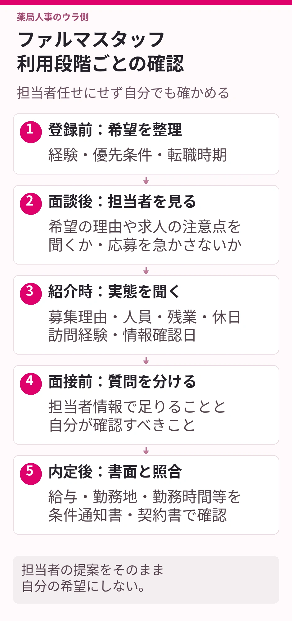 ファルマスタッフ利用段階ごとの確認。登録前:希望を整理:経験・優先条件・転職時期。面談後:担当者を見る:希望の理由や求人の注意点を、聞くか・応募を急かさないか。紹介時:実態を聞く:募集理由・人員・残業・休日、訪問経験・情報確認日。面接前:質問を分ける:担当者情報で足りることと、自分が確認すべきこと。内定後:書面と照合:給与・勤務地・勤務時間等を、条件通知書・契約書で確認。担当者の提案をそのまま自分の希望にしない。