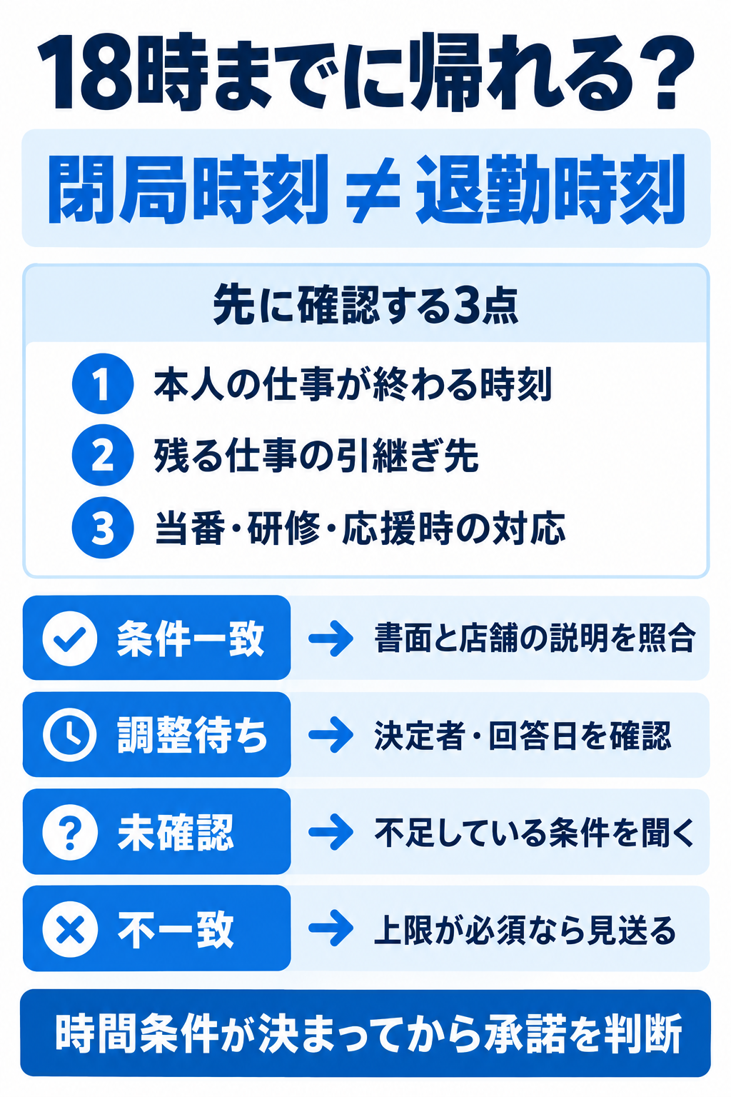 18時閉局と18時退勤は別。本人の仕事終了時刻、引継ぎ先、当番・研修・応援時の対応を確認し、回答を条件一致・調整待ち・未確認・不一致に分けて次の行動を決める。