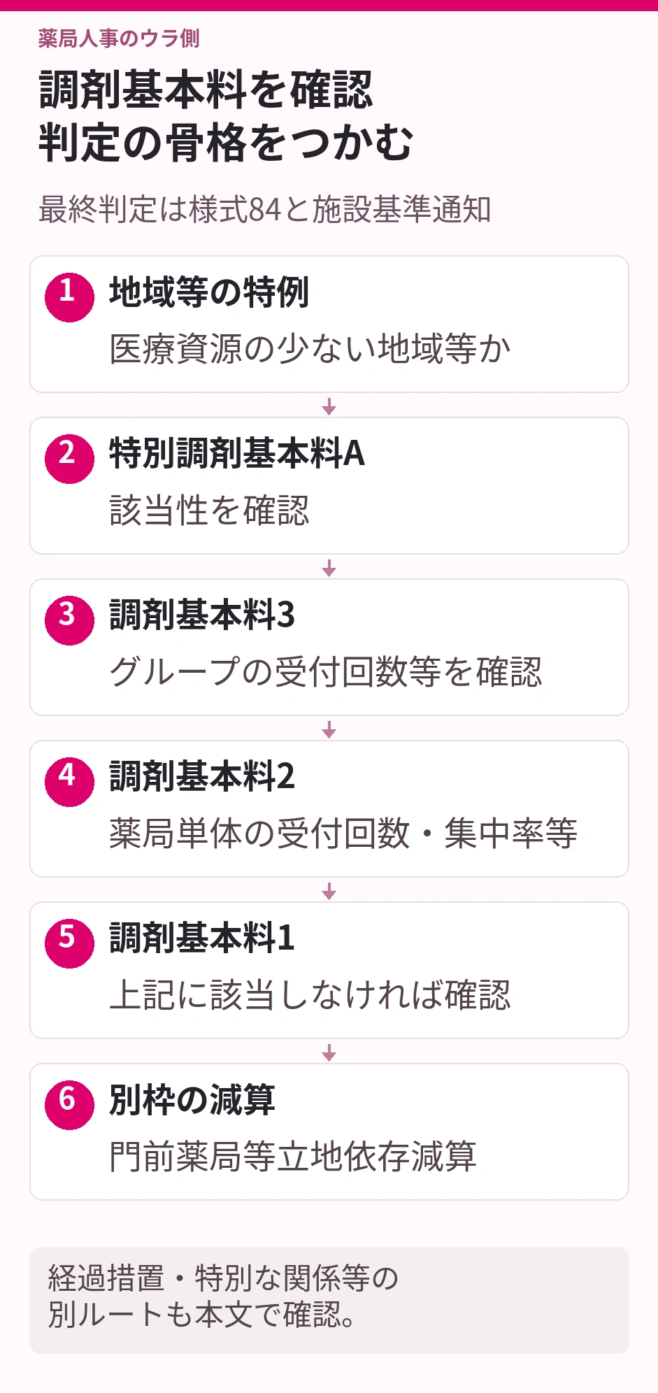 調剤基本料を確認判定の骨格をつかむ。地域等の特例：医療資源の少ない地域等か。特別調剤基本料A：該当性を確認。調剤基本料3：グループの受付回数等を確認。調剤基本料2：薬局単体の受付回数・集中率等。調剤基本料1：上記に該当しなければ確認。別枠の減算：門前薬局等立地依存減算。経過措置・特別な関係等の別ルートも本文で確認。