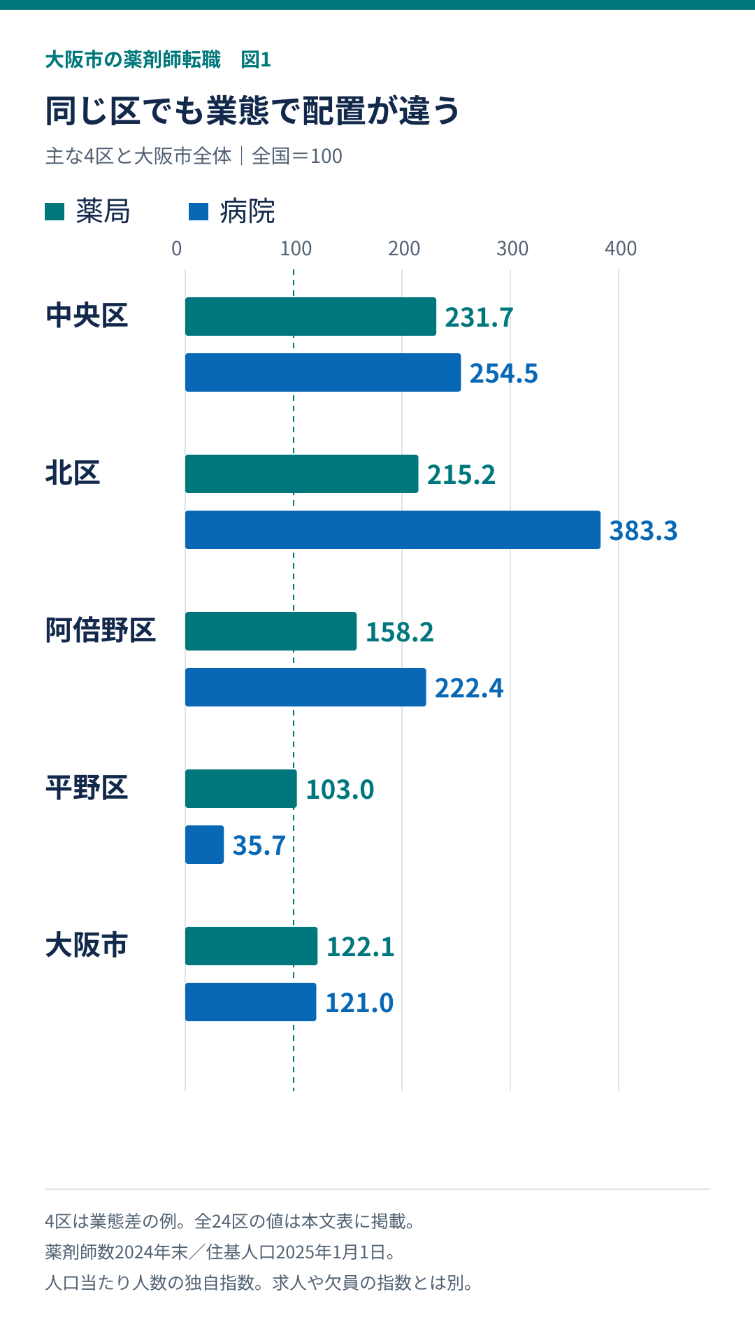 主な4区と大阪市全体の全国100。区の選択は業態差を説明するためで順位表ではありません。