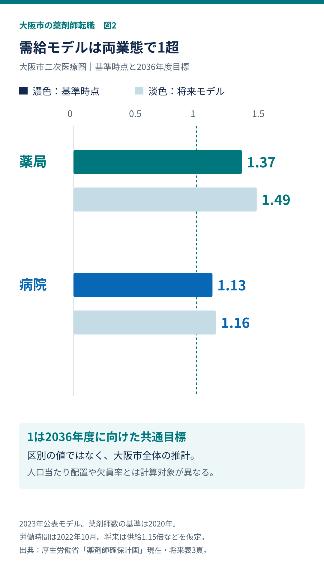 大阪市二次医療圏の偏在指標。薬局1.37から1.49、病院1.13から1.16。市全体の値です。