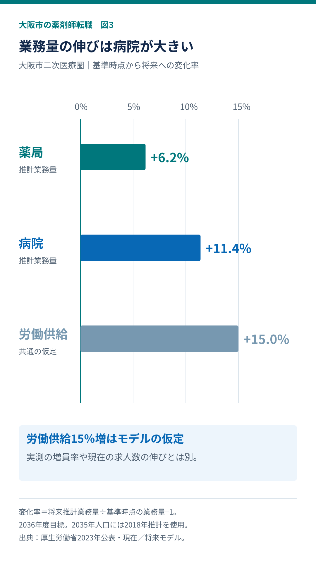 大阪市の推計業務量は薬局6.2%増と病院11.4%増。労働供給15%増はモデル共通の仮定です。